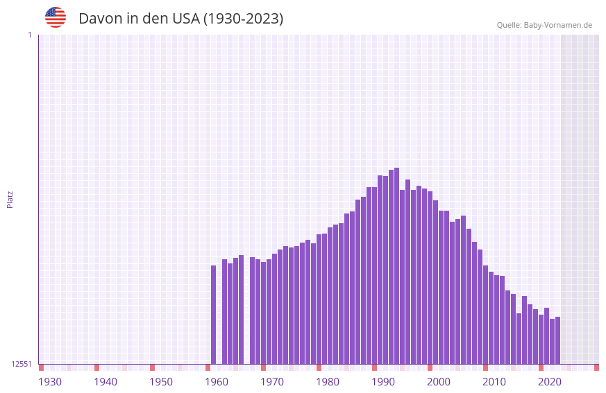 Davon in der Vornamen-Hitliste von den USA (1930-2023)