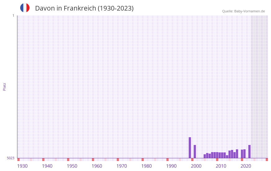 Davon in der Vornamen-Hitliste von Frankreich (1930-2023)