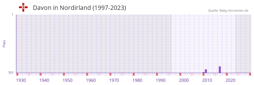 Davon in der Vornamen-Hitliste von Nordirland (1997-2023)