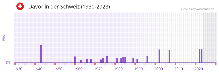 Davor in der Vornamen-Hitliste von der Schweiz (1930-2023)