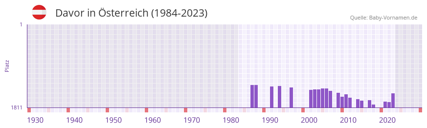 Davor in der Vornamen-Hitliste von sterreich (1984-2023)