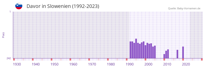 Davor in der Vornamen-Hitliste von Slowenien (1992-2023)