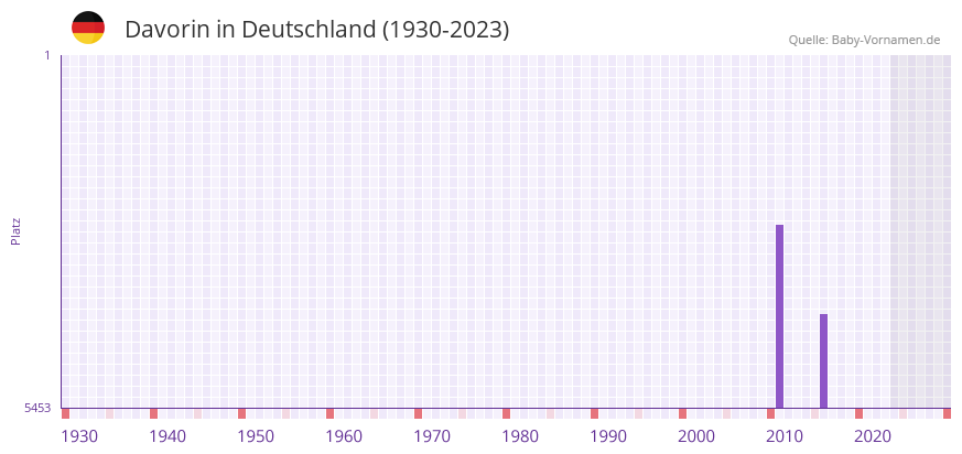 Davorin in der Vornamen-Hitliste von Deutschland (1930-2023)