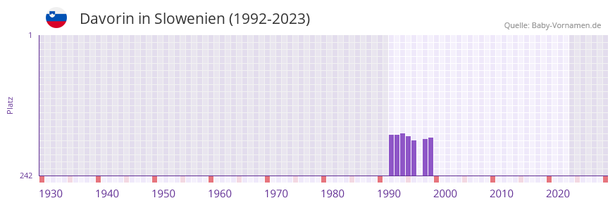 Davorin in der Vornamen-Hitliste von Slowenien (1992-2023)