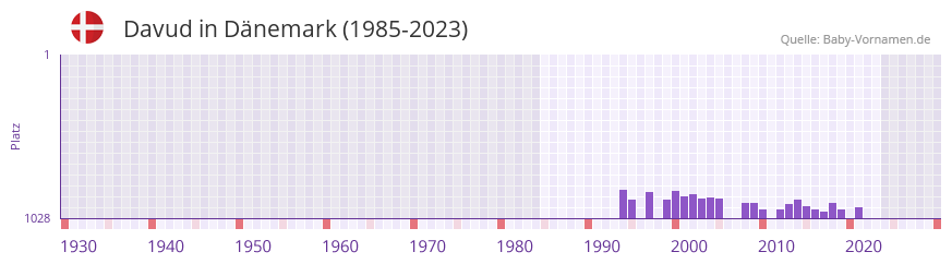 Davud in der Vornamen-Hitliste von Dnemark (1985-2023)
