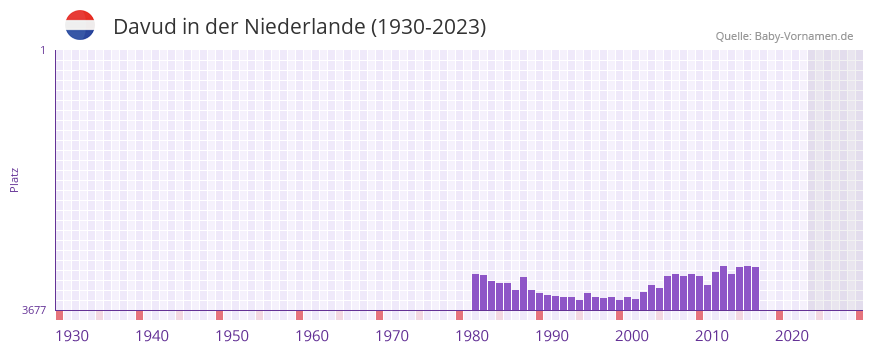 Davud in der Vornamen-Hitliste von der Niederlande (1930-2023)