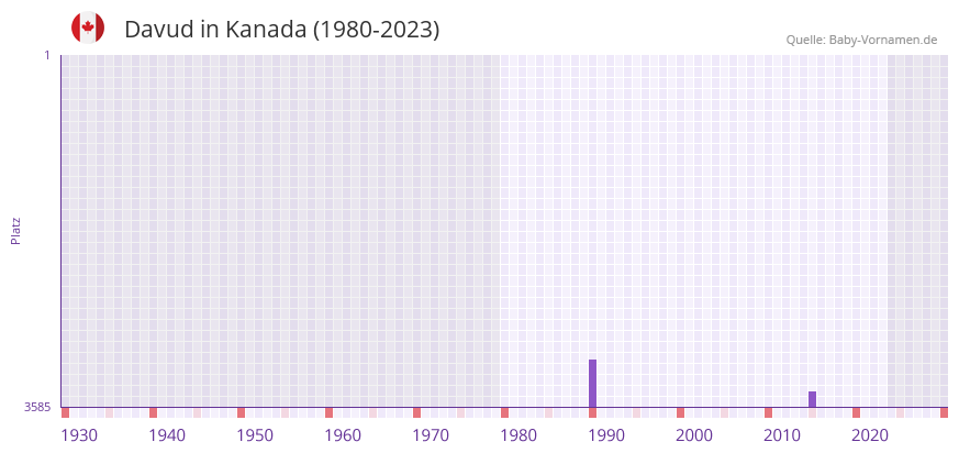 Davud in der Vornamen-Hitliste von Kanada (1980-2023)