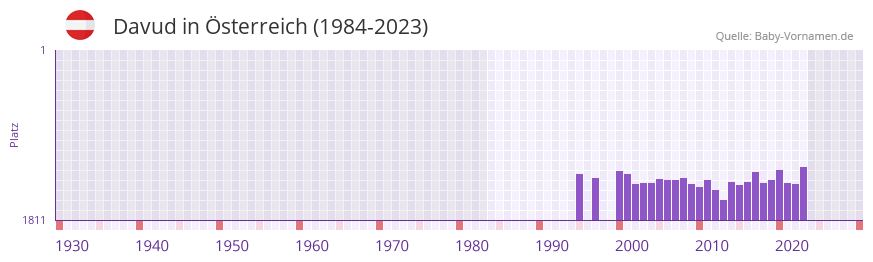 Davud in der Vornamen-Hitliste von sterreich (1984-2023)