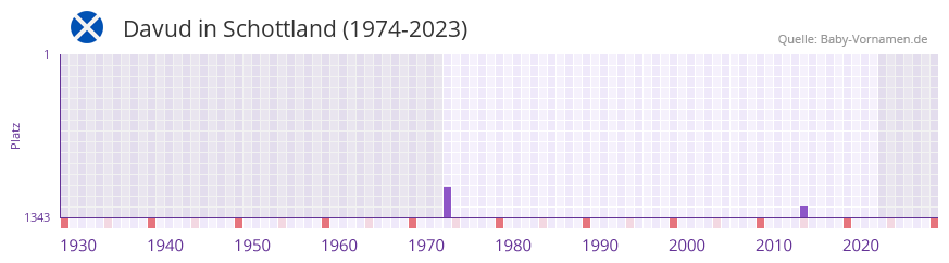Davud in der Vornamen-Hitliste von Schottland (1974-2023)