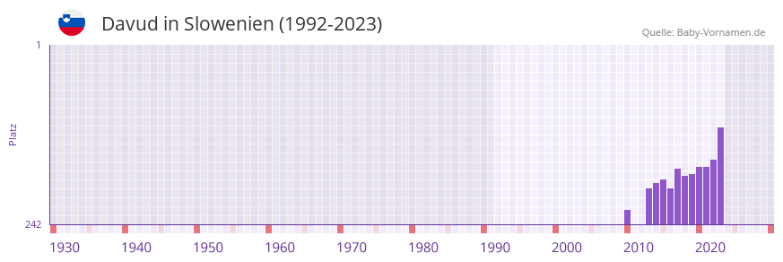 Davud in der Vornamen-Hitliste von Slowenien (1992-2023)