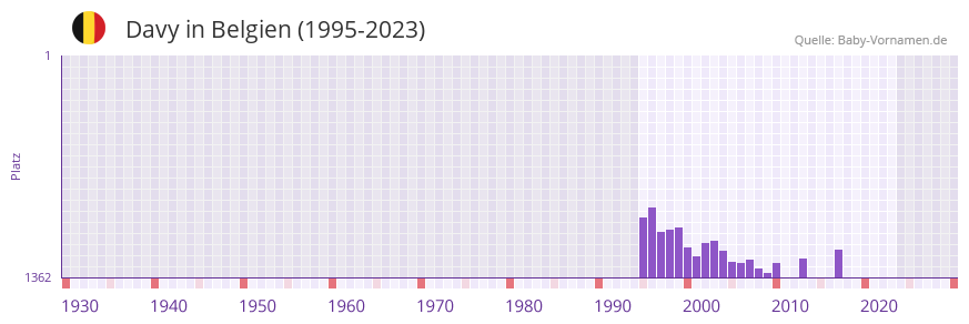 Davy in der Vornamen-Hitliste von Belgien (1995-2023)