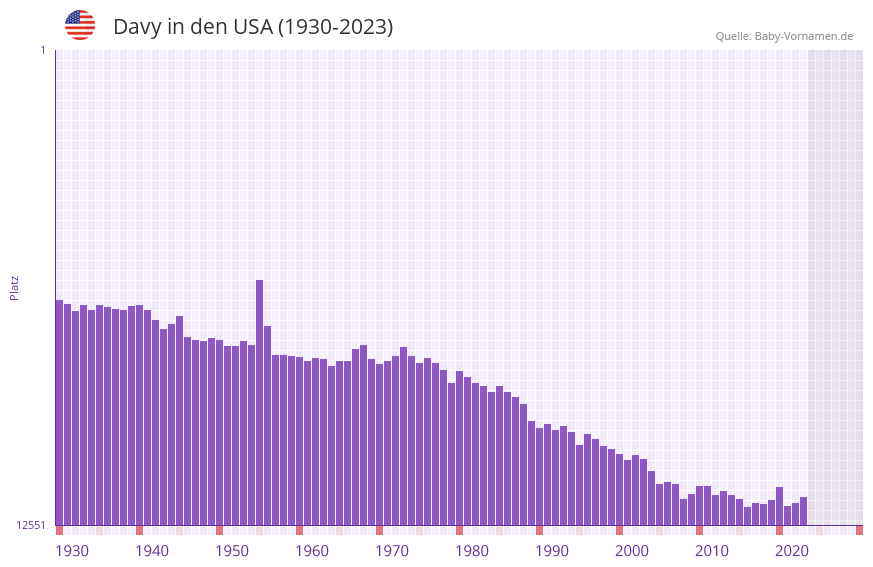 Davy in der Vornamen-Hitliste von den USA (1930-2023)
