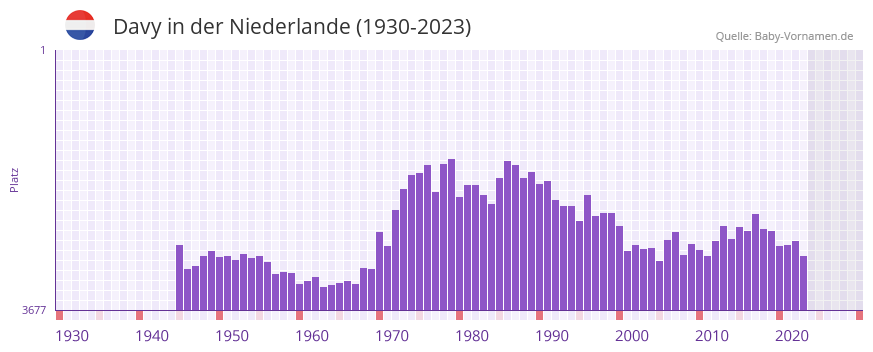 Davy in der Vornamen-Hitliste von der Niederlande (1930-2023)