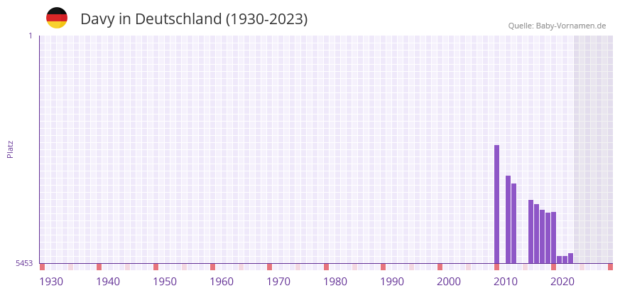 Davy in der Vornamen-Hitliste von Deutschland (1930-2023)