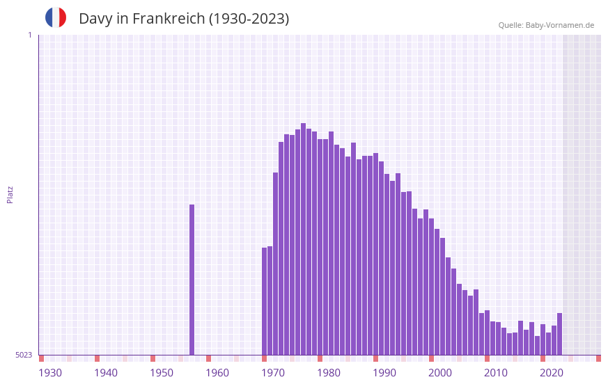 Davy in der Vornamen-Hitliste von Frankreich (1930-2023)