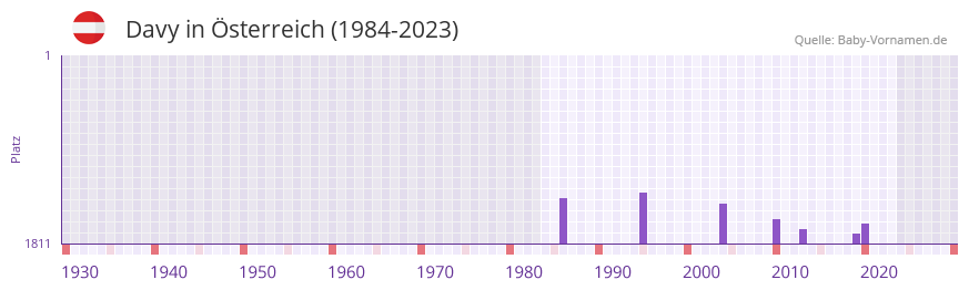 Davy in der Vornamen-Hitliste von sterreich (1984-2023)
