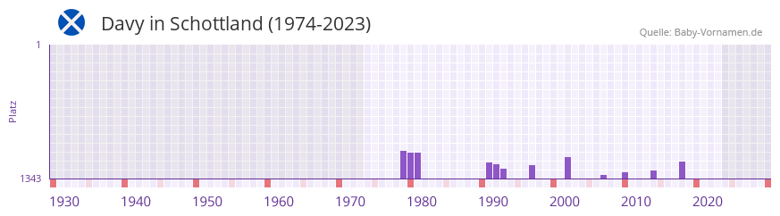 Davy in der Vornamen-Hitliste von Schottland (1974-2023)