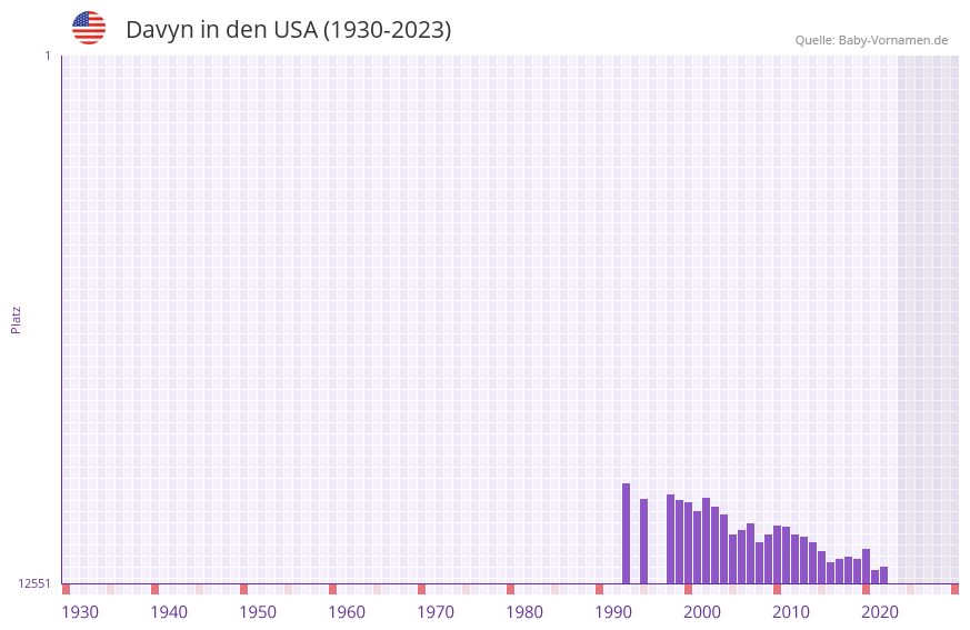 Davyn in der Vornamen-Hitliste von den USA (1930-2023)