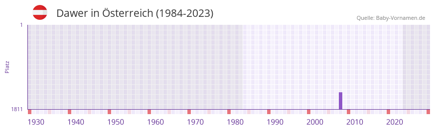 Dawer in der Vornamen-Hitliste von Österreich (1984-2023) Dawer in der Vornamen-Hitliste von Österreich (1984-2023)