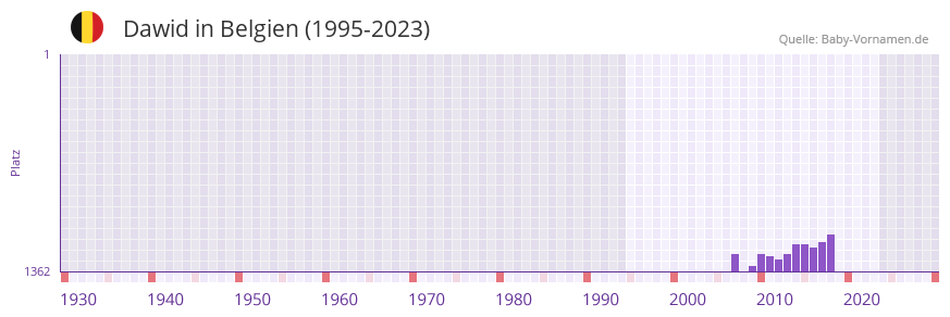 Dawid in der Vornamen-Hitliste von Belgien (1995-2023)