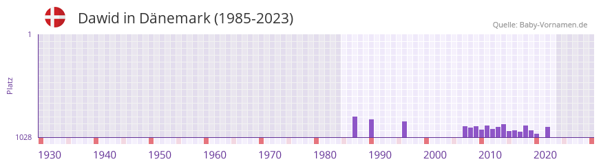 Dawid in der Vornamen-Hitliste von Dnemark (1985-2023)