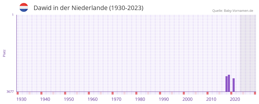 Dawid in der Vornamen-Hitliste von der Niederlande (1930-2023)