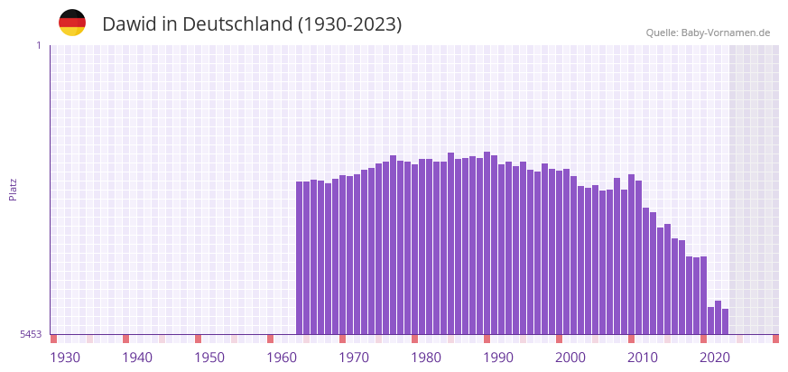 Dawid in der Vornamen-Hitliste von Deutschland (1930-2023)