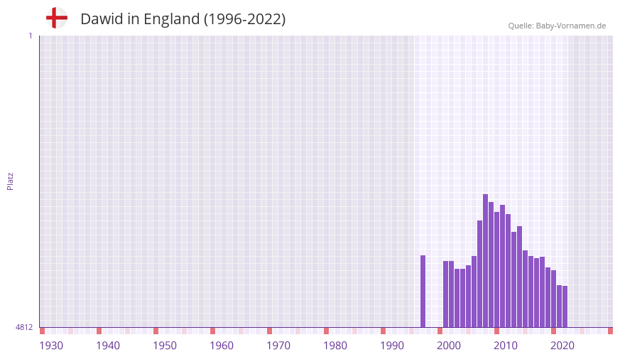 Dawid in der Vornamen-Hitliste von England (1996-2022)