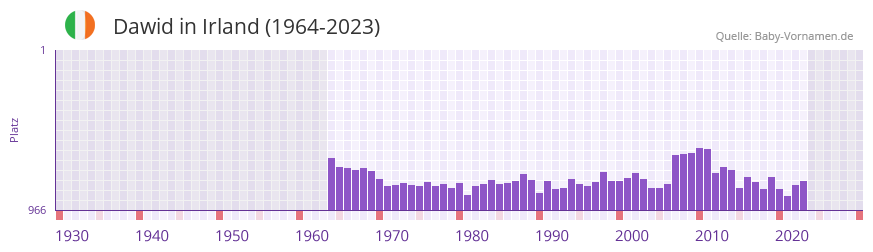 Dawid in der Vornamen-Hitliste von Irland (1964-2023)