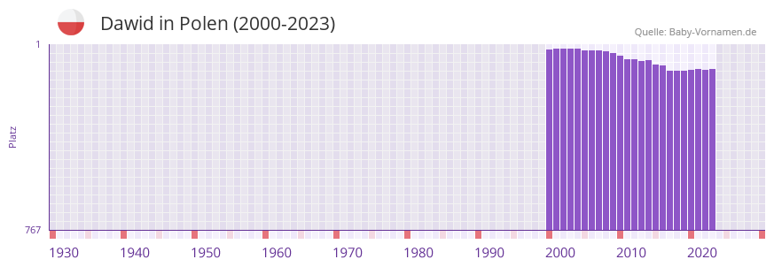 Dawid in der Vornamen-Hitliste von Polen (2000-2023)