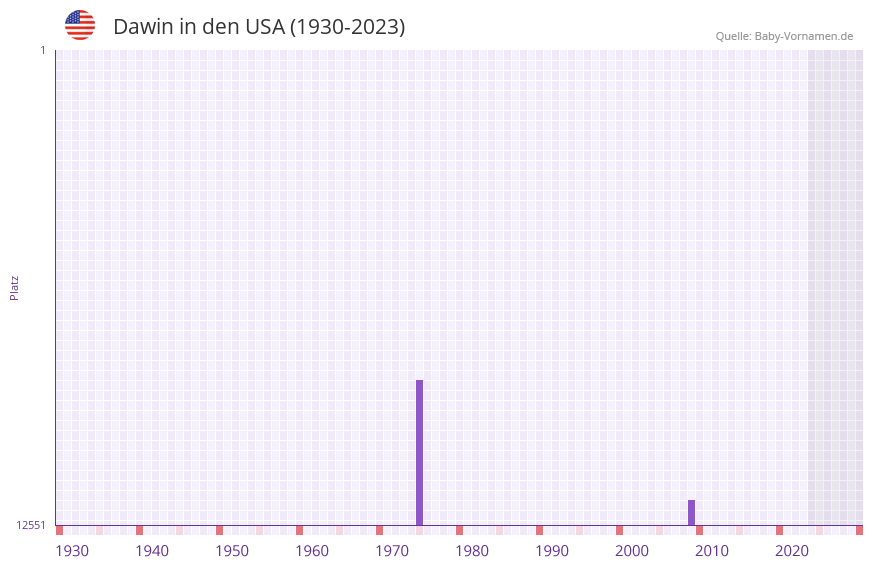 Dawin in der Vornamen-Hitliste von den USA (1930-2023)