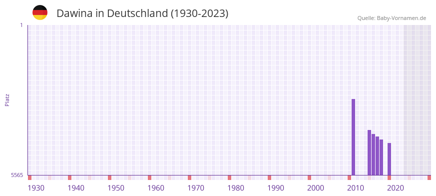 Dawina in der Vornamen-Hitliste von Deutschland (1930-2023)