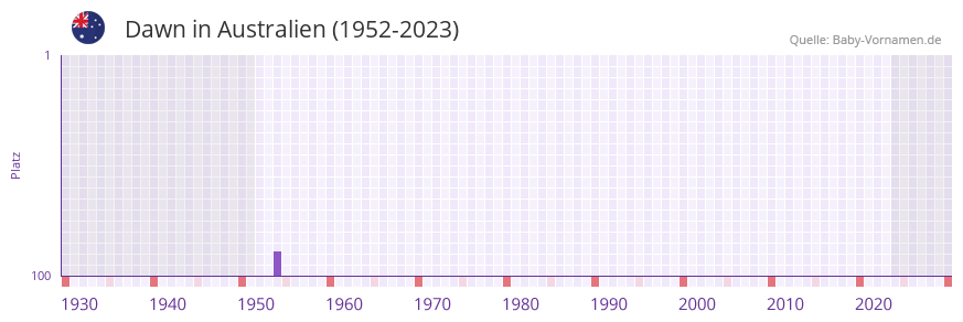 Dawn in der Vornamen-Hitliste von Australien (1952-2023)