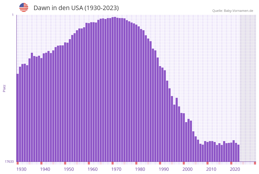 Dawn in der Vornamen-Hitliste von den USA (1930-2023)