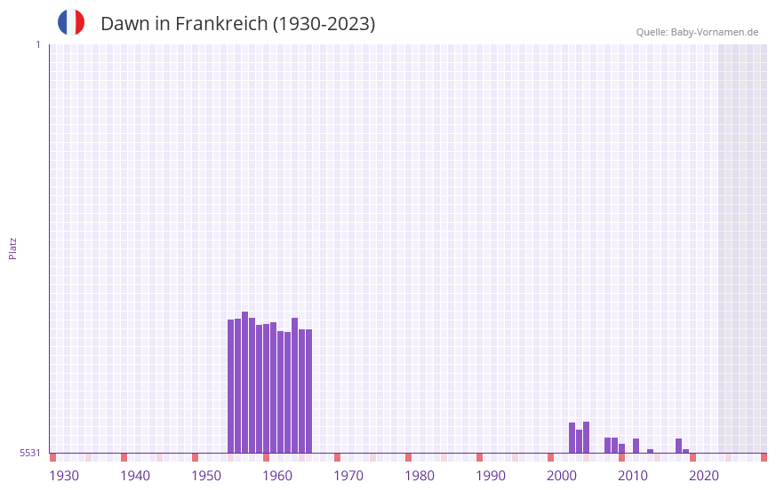 Dawn in der Vornamen-Hitliste von Frankreich (1930-2023)
