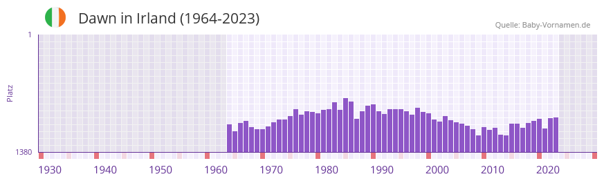 Dawn in der Vornamen-Hitliste von Irland (1964-2023)
