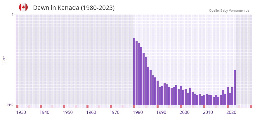 Dawn in der Vornamen-Hitliste von Kanada (1980-2023)