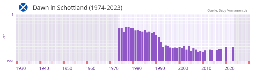 Dawn in der Vornamen-Hitliste von Schottland (1974-2023)
