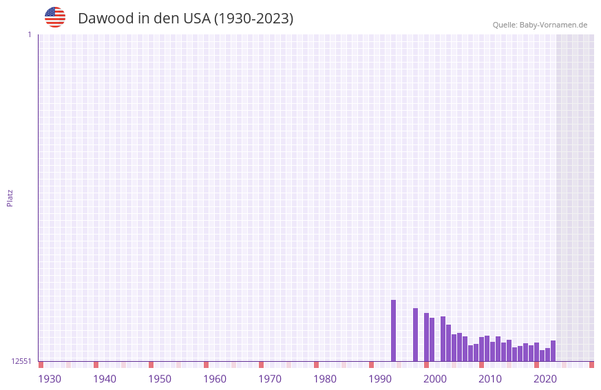Dawood in der Vornamen-Hitliste von den USA (1930-2023) Dawood in der Vornamen-Hitliste von den USA (1930-2023)