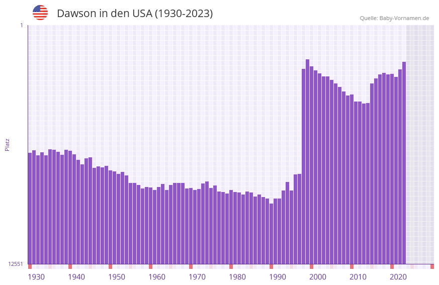 Dawson in der Vornamen-Hitliste von den USA (1930-2023) Dawson in der Vornamen-Hitliste von den USA (1930-2023)