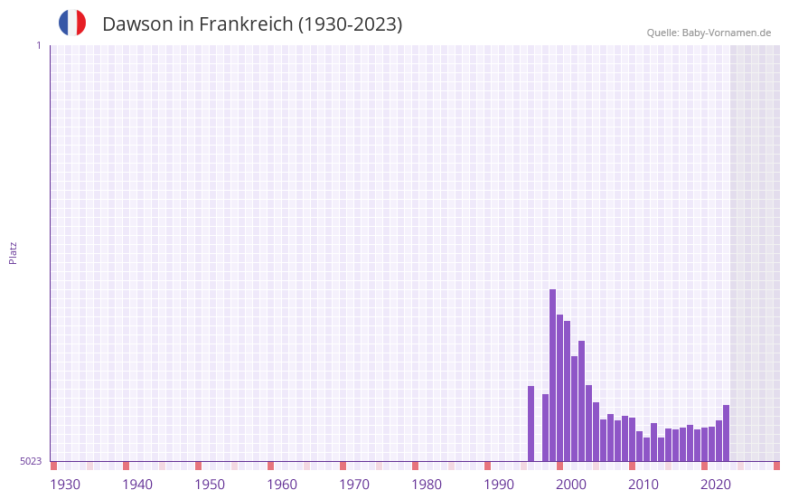 Dawson in der Vornamen-Hitliste von Frankreich (1930-2023) Dawson in der Vornamen-Hitliste von Frankreich (1930-2023)