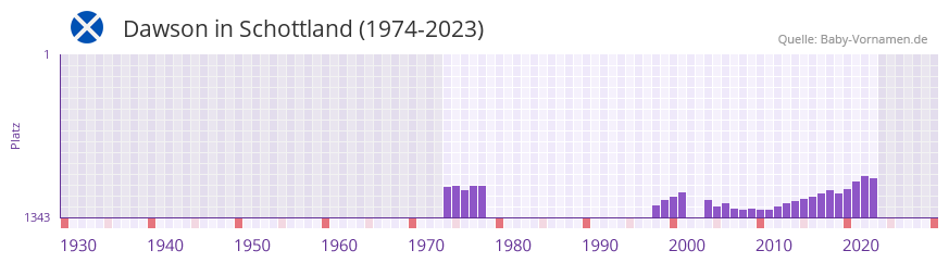 Dawson in der Vornamen-Hitliste von Schottland (1974-2023) Dawson in der Vornamen-Hitliste von Schottland (1974-2023)
