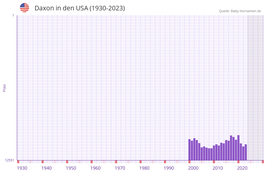 Daxon in der Vornamen-Hitliste von den USA (1930-2023) Daxon in der Vornamen-Hitliste von den USA (1930-2023)