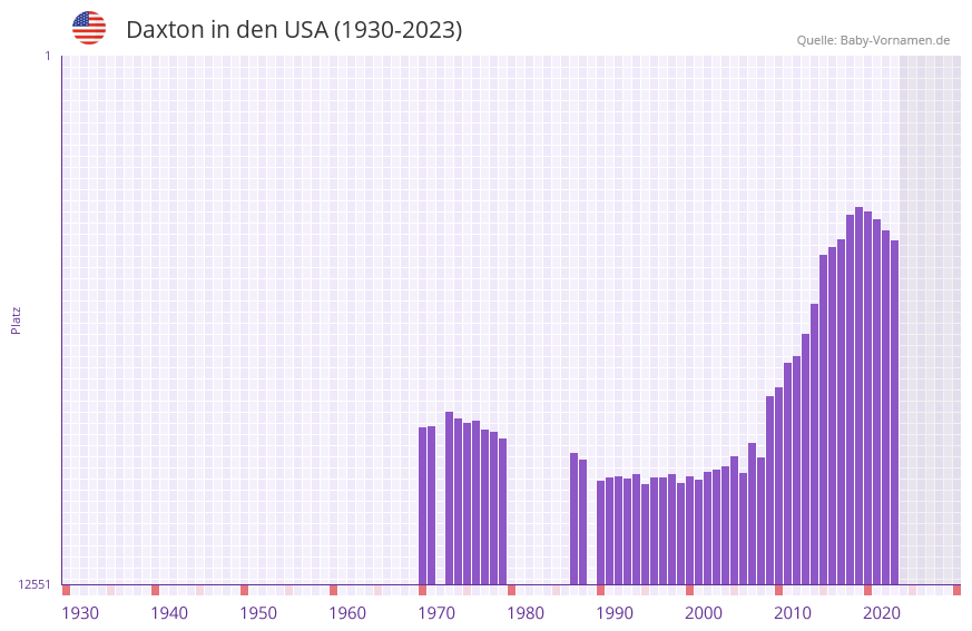 Daxton in der Vornamen-Hitliste von den USA (1930-2023)