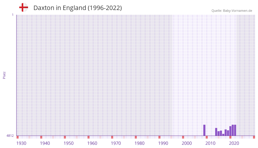 Daxton in der Vornamen-Hitliste von England (1996-2022)
