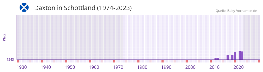 Daxton in der Vornamen-Hitliste von Schottland (1974-2023)