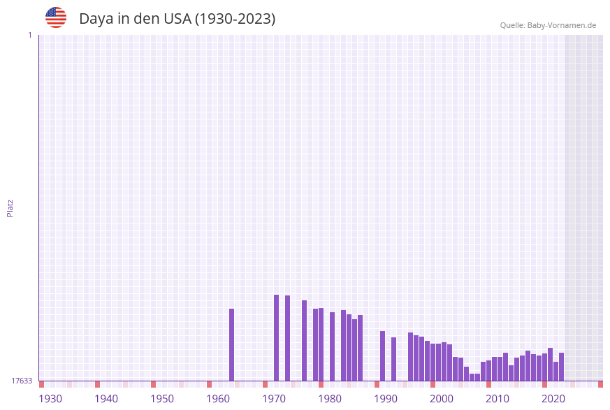 Daya in der Vornamen-Hitliste von den USA (1930-2023)