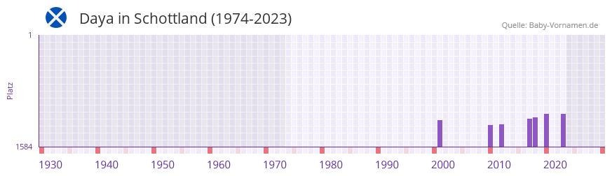 Daya in der Vornamen-Hitliste von Schottland (1974-2023)