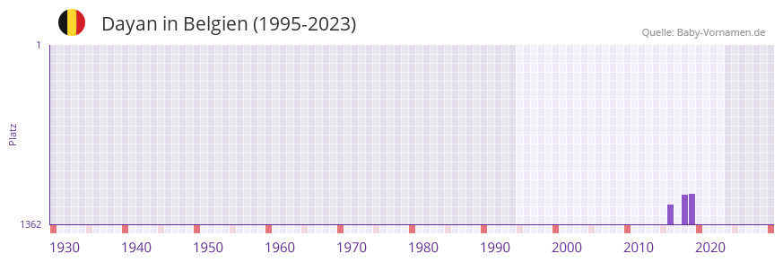 Dayan in der Vornamen-Hitliste von Belgien (1995-2023)