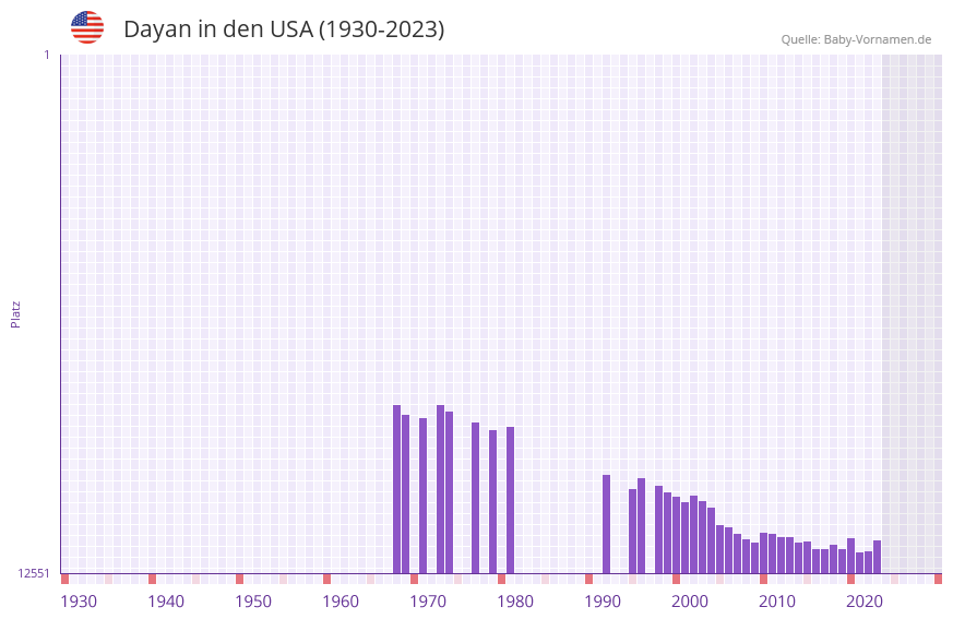 Dayan in der Vornamen-Hitliste von den USA (1930-2023)